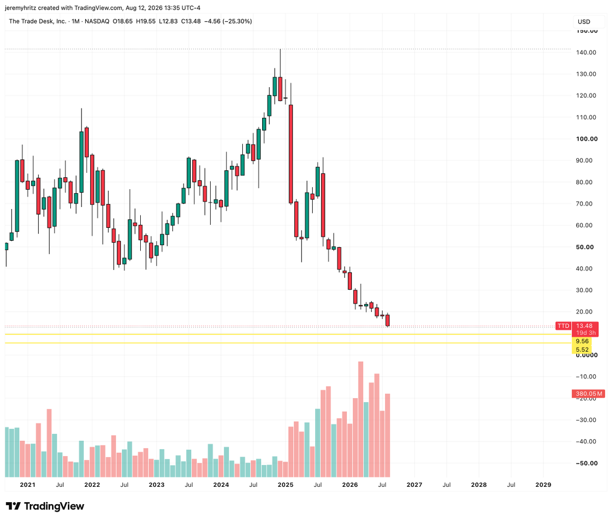 Jeremy_Hritz's tweet photo. $TTD  investors… is the company about to see ANOTHER wave of selling?

TTD was ~$40B when it entered the S&P 500. Now it’s worth just ~$7–8B.

If the deterioration continues, could TTD get KICKED OUT of the S&P 500?

And if that happens, passive funds have to sell.

I break down the risk 👇

https://t.co/QqyNM1ZBv1

#TTD #SP500 #stockstotrade