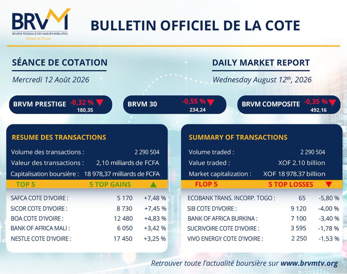 BRVM_UEMOA's tweet photo. Consultez le Bulletin Officiel de la Cote du Mercredi 12 Août 2026.
Consult the trading session of this Wednesday August 12th, 2026.
Plus d'informations / More informations : https://t.co/PLwJ2iIXvQ https://t.co/TtCTb0wf0X