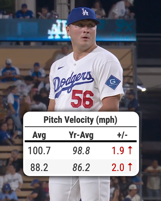 MLBStats's tweet photo. Reliever Seth Halvorsen got the win in his Dodgers debut

His 100.7-MPH fastball and 88.2-MPH slider were both up nearly 2 MPH each from his season average 🔥 https://t.co/DffV1tNWCU