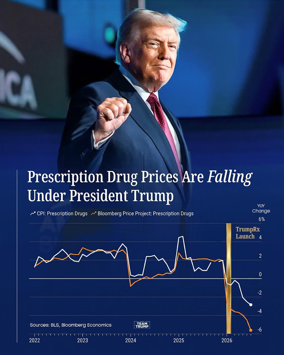 TrumpWarRoom's tweet photo. Thanks to TrumpRx, the American people are seeing prescription drug prices FALL! 📉🇺🇸

Promises made. Promises kept. https://t.co/bHcS17VcXm