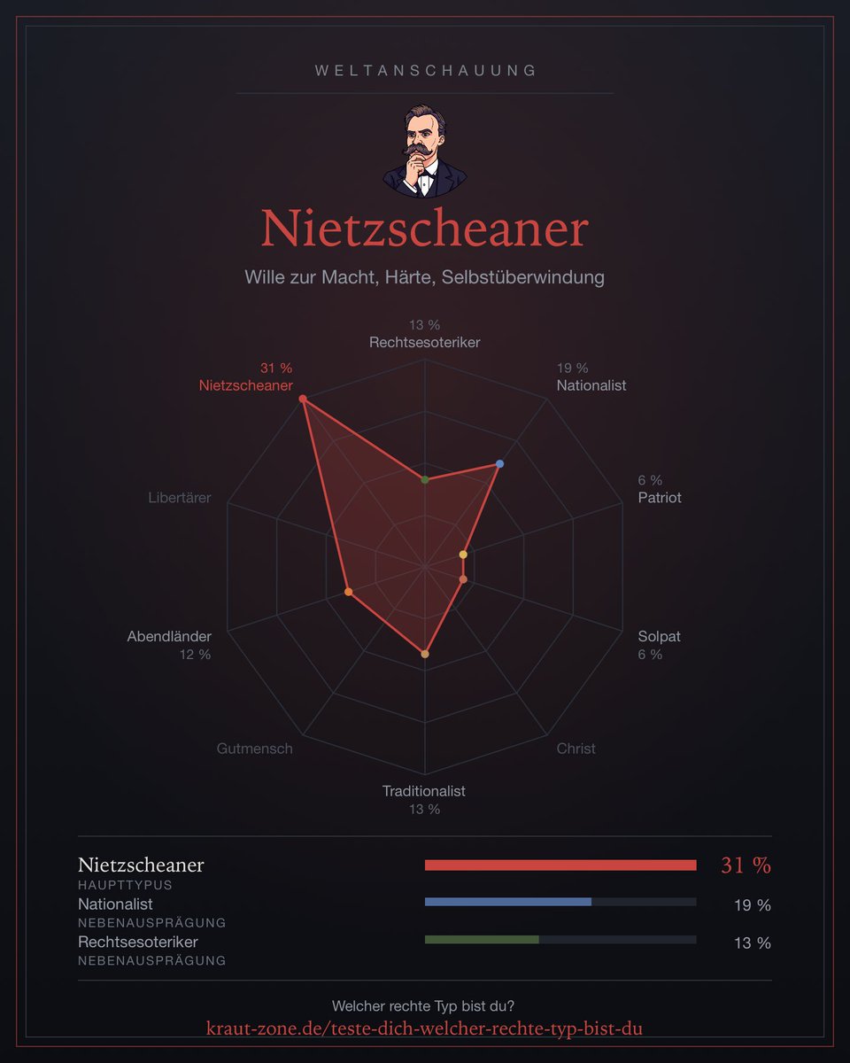 PhiloPhrasi's tweet photo. Ich bin hauptsächlich (zu 31 %) Nietzscheaner.
Und du? Mach das Quiz hier: https://t.co/s6fDWP8diJ https://t.co/mFau6gOlEn