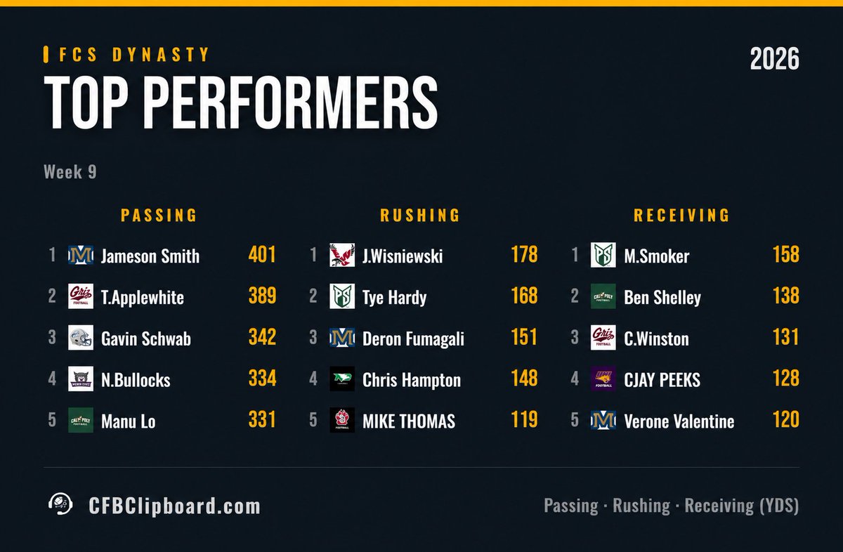 FCSFootball27's tweet photo. 🔥 WEEK 9 TOP PERFORMERS 🔥

The numbers don’t lie. These players showed OUT this week! 🏈📈

#FCSDynasty #FCSFootball #NCAA27 #CollegeFootball #CFB #DynastyFootball #cfbclipboard @cfbclipboard https://t.co/43KgS257Ej
