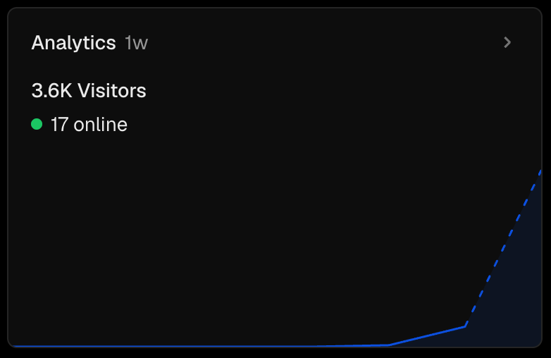 itsharxit's tweet photo. Yesterday, I launched https://t.co/pGOAji5rNs.

Did a little bit of SEO, went to sleep, and woke up to this.

3.6K visitors in a day 😭

The internet is crazy. https://t.co/4UuKWfVTaO