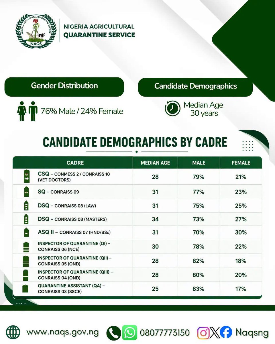 MSIngawa's tweet photo. NAQS Recruitment Update:

The Nigeria Agricultural Quarantine Service (NAQS) has officially closed the application portal for its ongoing recruitment exercise.

We are sincerely grateful to the hundreds of thousands of Nigerians who showed interest in serving our nation through the Service. The overwhelming response demonstrates the confidence and trust placed in the Service and the commitment of our youth to national development. 

The infographic below provides a snapshot of the recruitment exercise, highlighting key statistics from the application process. 

We appreciate the patience and understanding of applicants, particularly during the period of high traffic experienced on the recruitment portal. 

The next stages of the recruitment process will be communicated only through the official NAQS communication channels. Applicants are advised to remain vigilant and disregard misinformation or messages from unauthorized individuals or platforms.   

Signed: 
ACG. Issaka Ahmed 
Director, Human Resources
For: Comptroller General