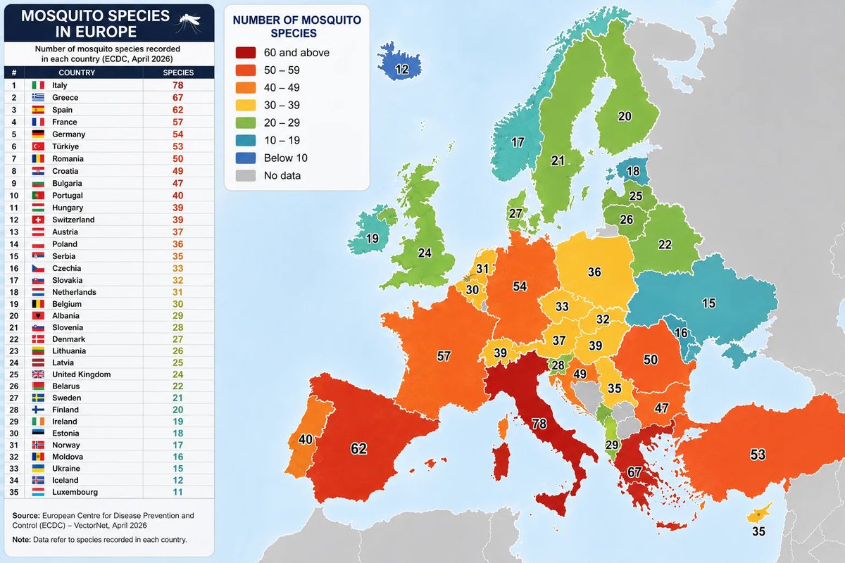 Globalstats11's tweet photo. Mosquito Species Across Europe 🦟 https://t.co/2HkmbFddBO