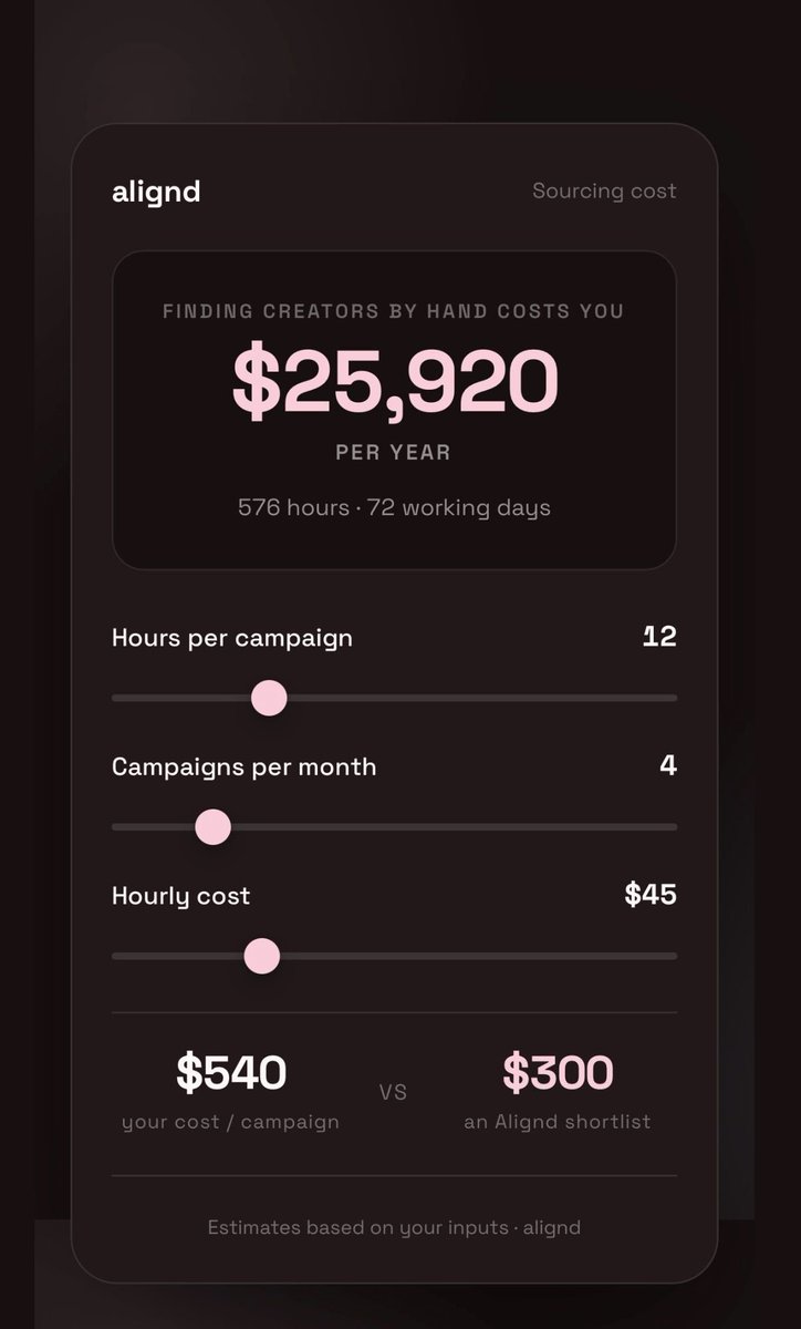 runalignd's tweet photo. I got tired of watching boutique agencies throw away thousands of dollars in payroll hours on manual creator scrolling. So I built a quick interactive calculator to show them the real math. If your team manages 10 client accounts, you are accidentally burning roughly $4,000/mo on manual grunt work. To run the math for your own agency or client accounts, go to https://t.co/SrqFx0HpaI and click Calculator at the top.#BuildInPublic #SaaS #Solopreneur