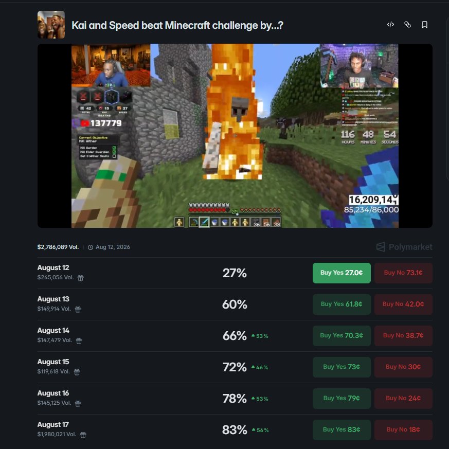 farxxxxx1's tweet photo. Polymarket is starting to believe in Kai & Speed again 💀

after Kai Cenat died just 10 HOURS into the challenge, the odds of making it by Aug 17 crashed to 12%

but now the market is slowly flipping back

Aug 17 is sitting at 79% now

$2.78m traded already

these mfs really went from 89% → 12% → 79% 😭

after everything we’ve seen so far, I’m not fading the chaos

are Kai & Speed actually making it this time?