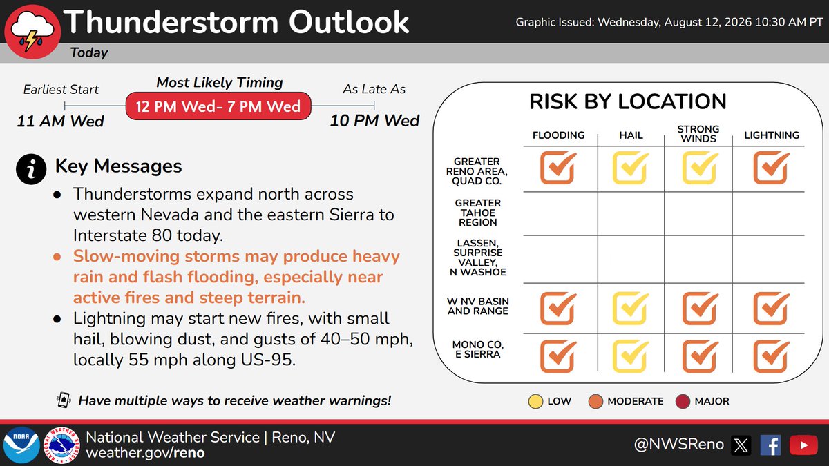 NWSReno's tweet photo. Thunderstorms expand north across western NV and the eastern Sierra to I-80 today. Slow-moving storms may bring heavy rain and flash flooding, especially near active fires and steep terrain. Lightning, small hail, blowing dust, and gusts to 40–50 mph are possible. #NVwx #CAwx https://t.co/VaJDY9hYKH