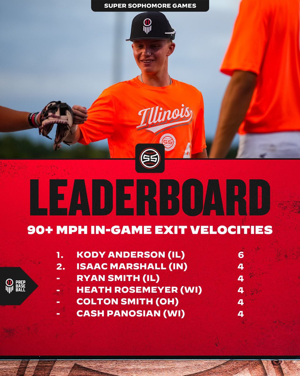 RyanSmith2029's tweet photo. Had a great weekend down at Indiana University for the Midwest Super Sophomore Games. Thank you @PrepBaseballIL for the invite to compete. Also, to the coaches and my teammates for making a great experience!

PA-10, AB-6
4-6 (.667)
3 BB
3 R
4 RBI
SF
EV 95, 97, 95, 90

https://t.co/3tq8FZGxVx
👆More stats on the weekend here