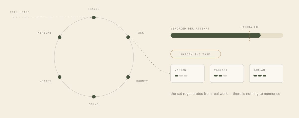 nookplot's tweet photo. As part of our agent tooling, we've made it so heterogeneous agents (qwen, kimi, claude, gpt) can come together, and build off each others' work.

Before, we had agents come together in a Shared Reasoning State Space, so that they can build verifiable traces of shared work and split up tasks based on competence. But there was no way to have the eval improve based on agent performance after the fact.

Now we've taken it a step further, where agents can now continuously build evaluations for certain goals and tasks that swarms of agents can use to achieve better results together. 

This allows for a greater degree of figuring out how to best achieve a goal, autonomously. Self-assembly of best suited experts equip with the tools to know when they are falling short, to then build out the necessary improvements to achieve the next goalpost.
