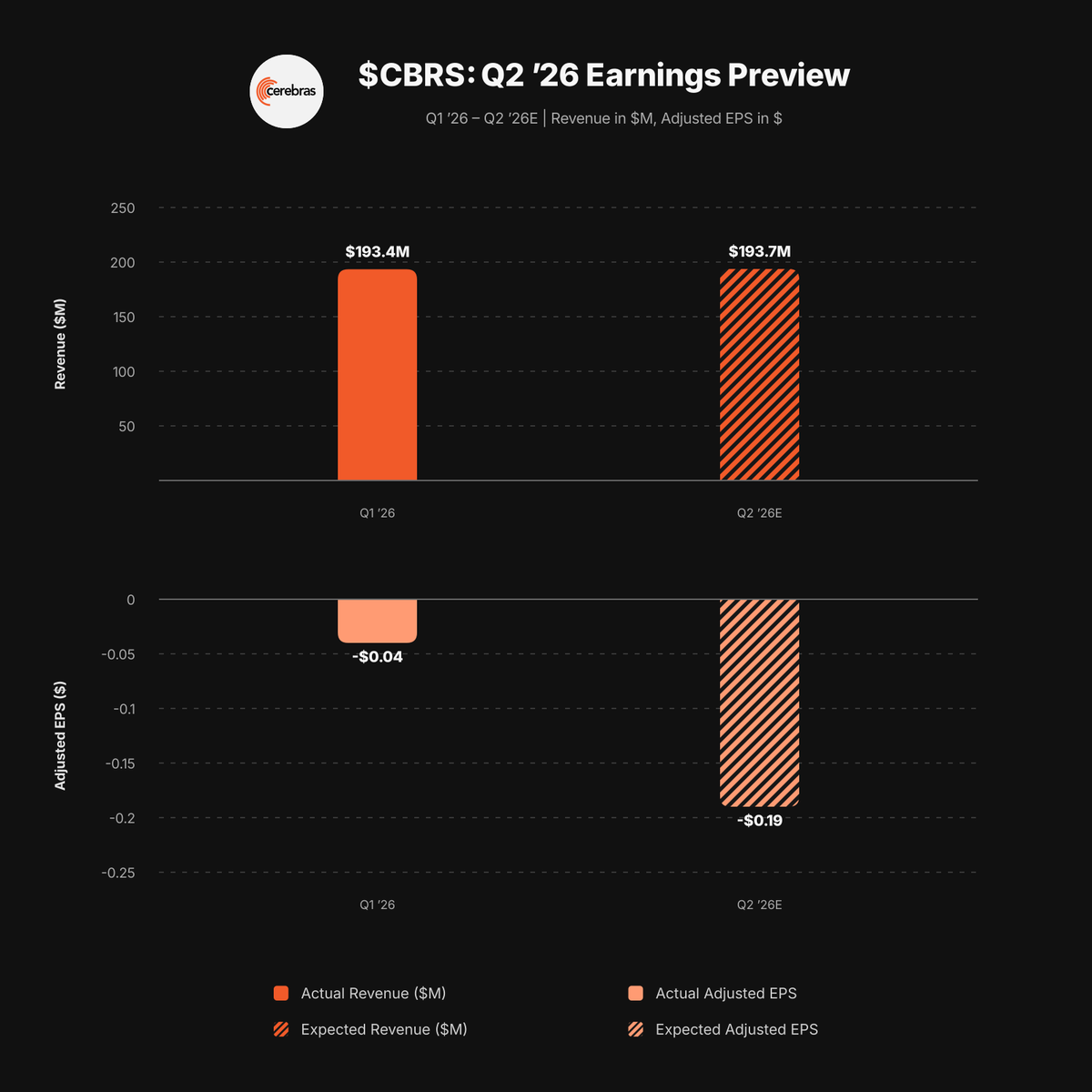 VestExchange's tweet photo. $CBRS REPORTS Q2 AFTER TODAY'S CLOSE

→ Revenue ~$194M and ~-$0.19 adjusted EPS expected
→ Q1 GAAP revenue reached $193.4M; core cloud/services revenue rose 167% YoY
→ Q2 core gross margin guide is 36-38%; FY26 core revenue guide is $855-865M

This is Cerebras' second earnings report since its May IPO. The OpenAI ramp, a roughly flat core revenue guide and new inference partnerships frame the update.