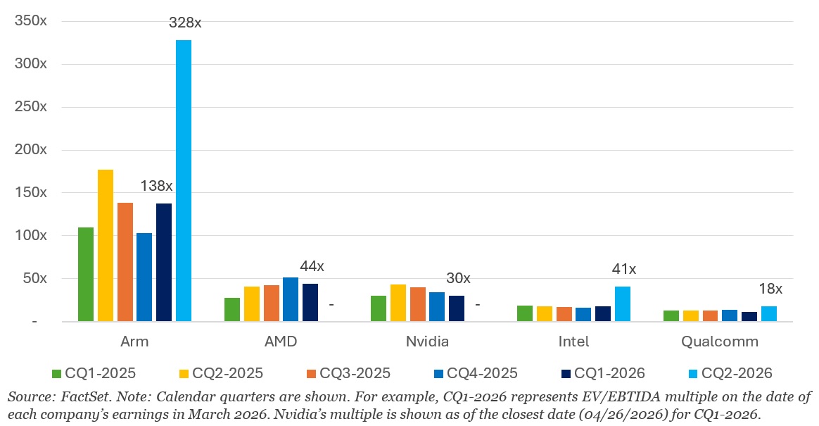 FactSet's tweet photo. Valuation multiples across the group reflect opportunities from the potential CPU supercycle, especially in calendar Q1-26 and Q2-26, except Nvidia and AMD who are also active players in AI accelerators and have seen a decline in calendar Q1-26 due to AI bubble fears. Read the full article: https://t.co/fU3KfG2PI7