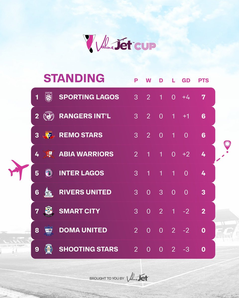 ValueJetCup's tweet photo. DAY 4 ROUND-UP ๐
Three games, one victory and two draws.
Sporting Lagos remain top of the table with 7 points, while Rangers Intโl and Remo Stars sit on 6 points each.
With the race for the semifinals heating up, every point matters!
@flyvaluejet
#ValueJetCup26 https://t.co/tmhp9chIKd