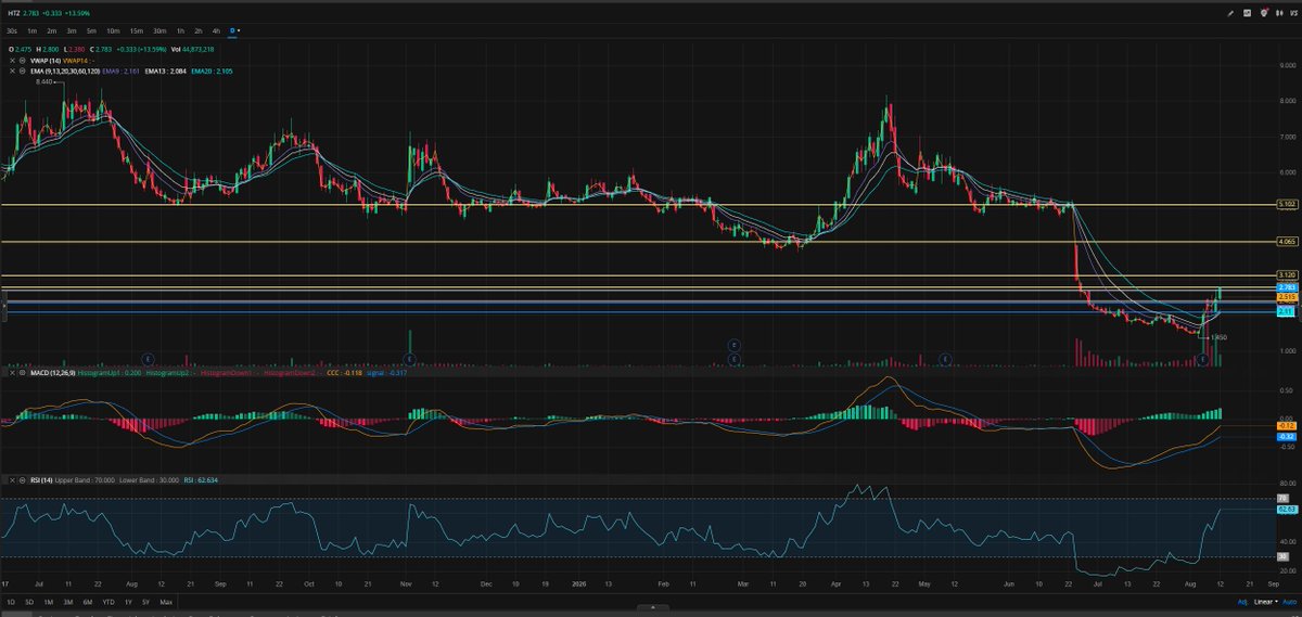 stockplaymaker1's tweet photo. $HTZ SQUEEZE CONTINUES; ALL YOU HAVE TO KNOW IS THAT 2.70 BROKE 

EVERYONE HAS EYES ALL THE WAY TO $5

SHORT INTEREST % OF FREE FLOAT AT 68% 

LIKE AND RETWEET IF YOU BELIEVE IN THE SQUEEZE https://t.co/0HTN0KekHC