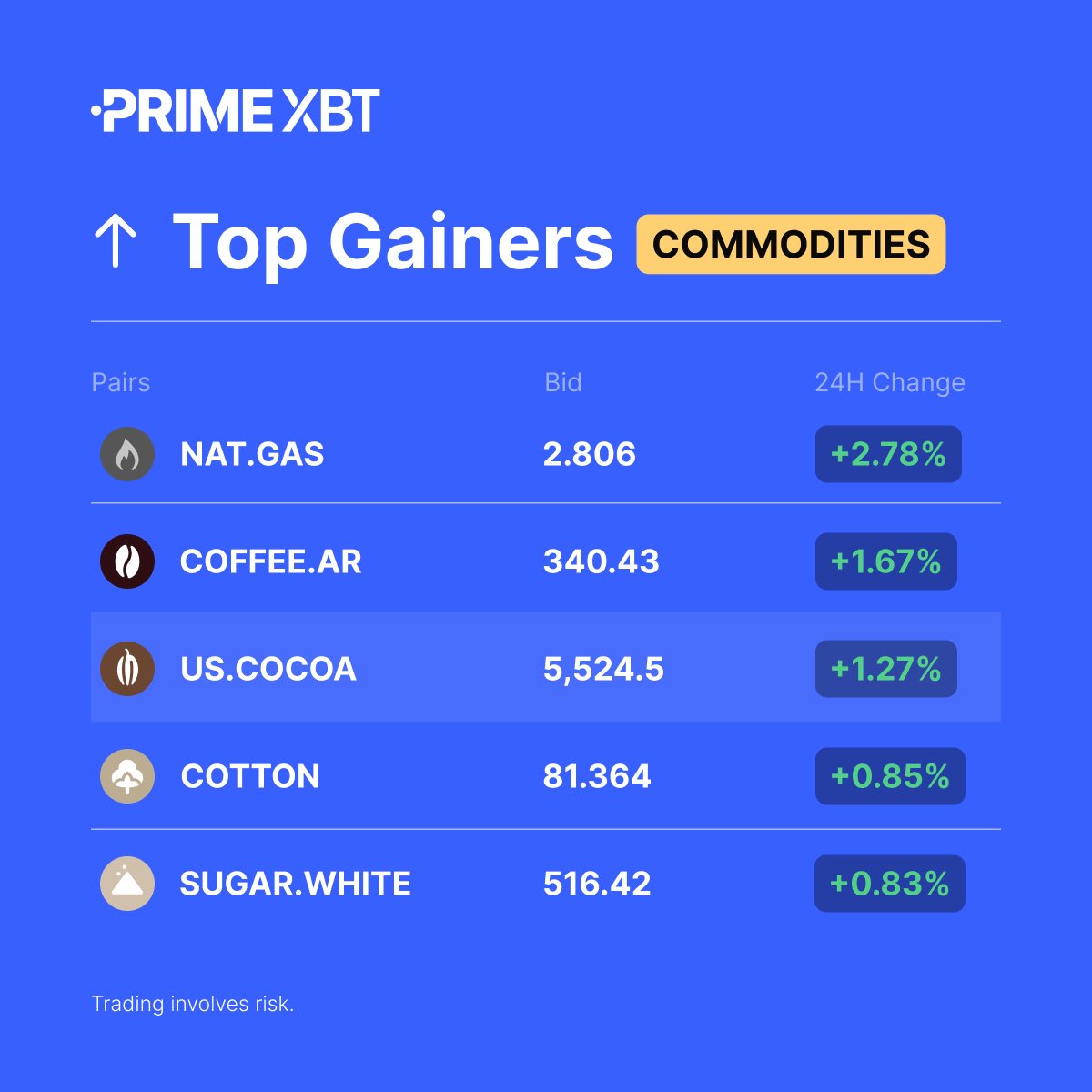 PrimeXBT's tweet photo. ๐ Commodities Top Gainers (24H)
#NATGAS
#COFFEEAR
#USCOCOA
#COTTON
#SUGARWHITE
โก๏ธ Trade them here: https://t.co/RBjc01qMfn https://t.co/8nljCD1SFH