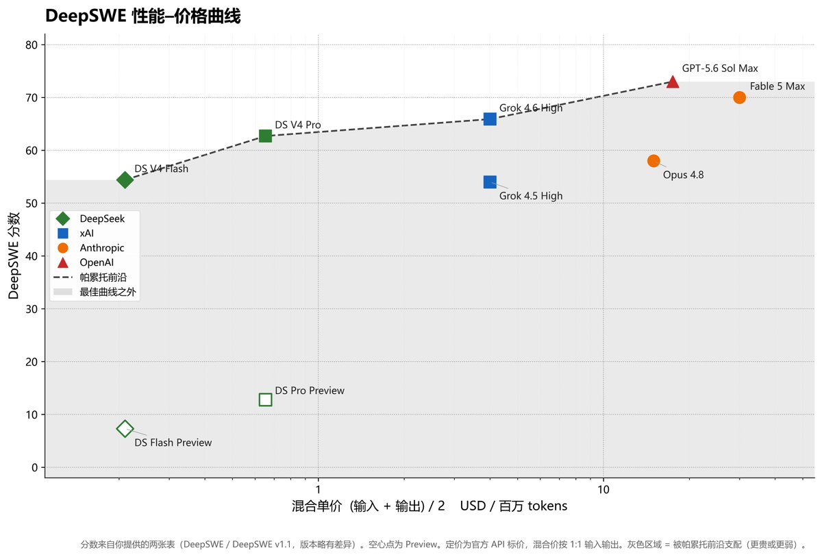 flajimier's tweet photo. 结合官方的测评表格，我们得到了这张曲线图，Grok4.6和DSv4Pro成为了新的帕雷托曲线上的模型 https://t.co/55ncLCATCf
