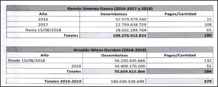 Rocio_La_Negra's tweet photo. El ex ministro @ArnoldoWiens se pasea por todos los medios de prensa y dice que recibió y luego destruyó una obra por ser "inviable" (ese es el término literal que usó), sin embargo, sin oponer ningún tipo de reparo pagó 70.000.000.000 (Setenta mil millones) por esas obras a su criterio "inservibles".

Según sus últimas afirmaciones, el daño patrimonial causado al estado no serían solo los 14 mil millones y pico, se le debería agregar los 70 mil millones que desembolsó- a sabiendas- por una "obra inviable".

(Su defensa lo detesta)