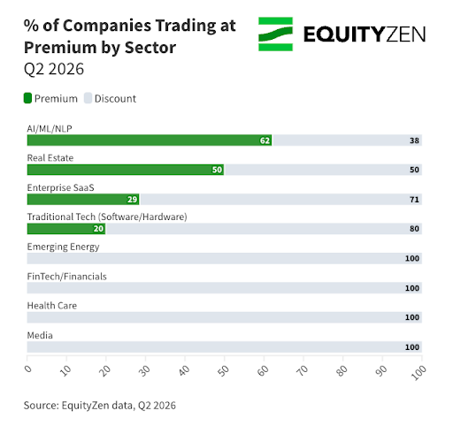EquityZen's tweet photo. Private market valuations in Q2 2026 reflect a stark sector-by-sector divergence: 

• AI/ML leading premiums: 62% of AI, ML, and NLP transactions cleared at a premium relative to their last primary funding round. 
• SaaS rebounding: 29% of Enterprise SaaS companies traded at a premium in Q2, a rebound compared to Q1, where no SaaS transactions cleared above their previous round. 
• Discounts across traditional sectors: 100% of Q2 transactions in FinTech, Healthcare, Media, and Emerging Energy traded at a discount.

Read the full breakdown of Q2 2026 secondary market trends on the EquityZen blog:
https://t.co/eCBry15dfk

Not all pre-IPO companies will go public or be acquired, and not all IPOs or acquisitions are or will become successful investments. There are inherent risks in pre-IPO investments, including the risk of loss of the entire investment, illiquidity, and fluctuations in value and returns. Investors must be able to afford the loss of their entire investment.