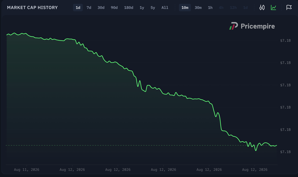 Taf_CS2's tweet photo. 🚨 CS2 Market Cap 🚨

Market on the way down, where will it stop?

4 Hours   -1.34%
7 Days   -1.85%
30 Days   -8.3%
90 Days   -9.57% https://t.co/2xd5CpBKGm