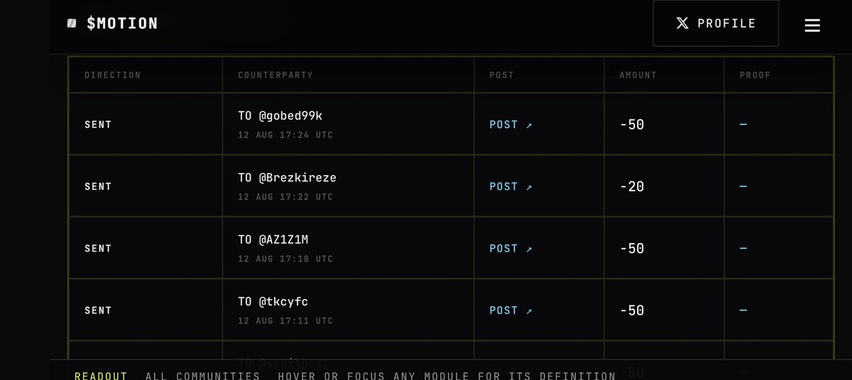 0xZackBh's tweet photo. Lo pasti sudah muak kan lihat TL Motion semua isi nya ? 

Awalnya saya kira $MOTION cuma eksperimen SocialFi baru yang lagi ramai di X.

Tapi setelah lihat cara ekonominya bekerja, justru ada satu hal yang menurut saya lebih menarik daripada sekadar farming $MOTION.

Mereka mencoba mengubah sesuatu yang setiap hari sudah kita lakukan di X — posting, reply, mention sampai tipping — menjadi bagian dari sebuah economic loop.

Kurang lebih:

attention → activity → distribution → burn

Konsepnya menarik.

Karena dibanding model farming yang isinya login, klik task, kumpulkan points lalu berharap airdrop, di sini aktivitas sosial mencoba dibuat punya hubungan langsung dengan ekonomi token.

Tapi justru di sinilah pertanyaan pentingnya muncul:

value yang masuk ke sistem ini sebenarnya datang dari mana?

Burn memang bisa mengurangi supply.

Engagement bisa memperluas distribusi.

Insentif bisa membuat orang datang.

Tapi semuanya belum tentu menciptakan demand yang bertahan lama.

Kalau pada akhirnya ekonomi MOTION terlalu bergantung pada peserta baru yang membeli token untuk menjaga loop tetap berjalan, tokenomics sebagus apa pun berisiko menjadi ekonomi yang berputar di dalam lingkarannya sendiri.

Menurut saya, level berikutnya yang perlu dibuktikan MOTION adalah external demand.

Ada nggak produk, layanan, fee, data, infrastructure, atau sesuatu di luar spekulasi $MOTION yang benar-benar membuat orang rela membayar?

Kalau itu berhasil ditemukan, modelnya jadi jauh lebih menarik.

Jadi saya pribadi bukan memperhatikan @motiontip karena:

“ada burn = bullish.”

Saya justru penasaran dengan pertanyaan yang lebih besar:

bisakah attention di Crypto Twitter benar-benar diubah menjadi ekonomi yang sustainable, bukan cuma incentive loop sementara?

Belum ada jawabannya.

Tapi eksperimennya layak diperhatikan.