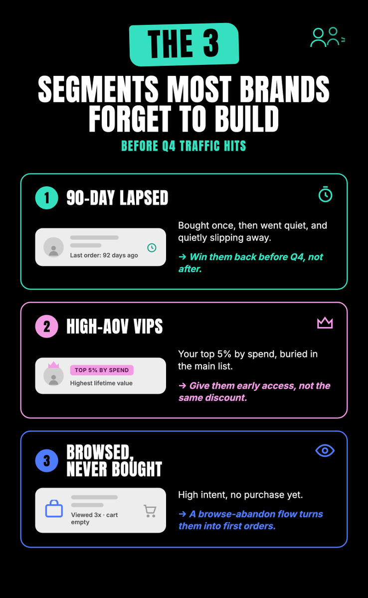 eComEmailMktr's tweet photo. Everyone's busy writing Black Friday campaigns, but the revenue leak is usually in who you're sending them to. 

These three segments are sitting in your list right now, unbuilt. 👇 https://t.co/O04MBcbHhc
