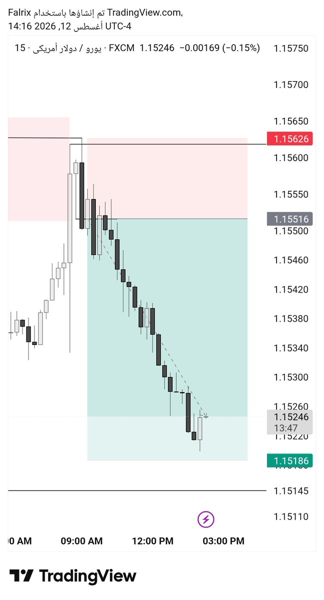 AbdullahKhalel9's tweet photo. @SpeculatorFL حSo far, you haven't reached a profit of 3 R. I have a question, brother: why do you place the stop loss above the body? Why not on the candle shadow? https://t.co/9TjKlQ3YSx