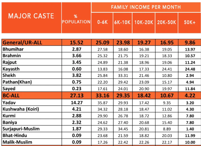 TrueIndology's tweet photo. Mangal Pandey sacrificed his life for the freedom of this country. But what did his sacrifice achieve?

It was rewarded by labeling his descendants as oppressors and systematically discriminating against them as state policy.

Today, 25% of Brahmins, 27% of Bhumihars and 24% of Rajputs of Bihar live below 6k per month.

They are treated as oppressors. But a millionaire Christian from Andhra whose ancestors supported British Raj is treated as oppressed.

For those saying reservation is not poverty alleviation schema, I challenge them to live under 6K per month then talk about it.