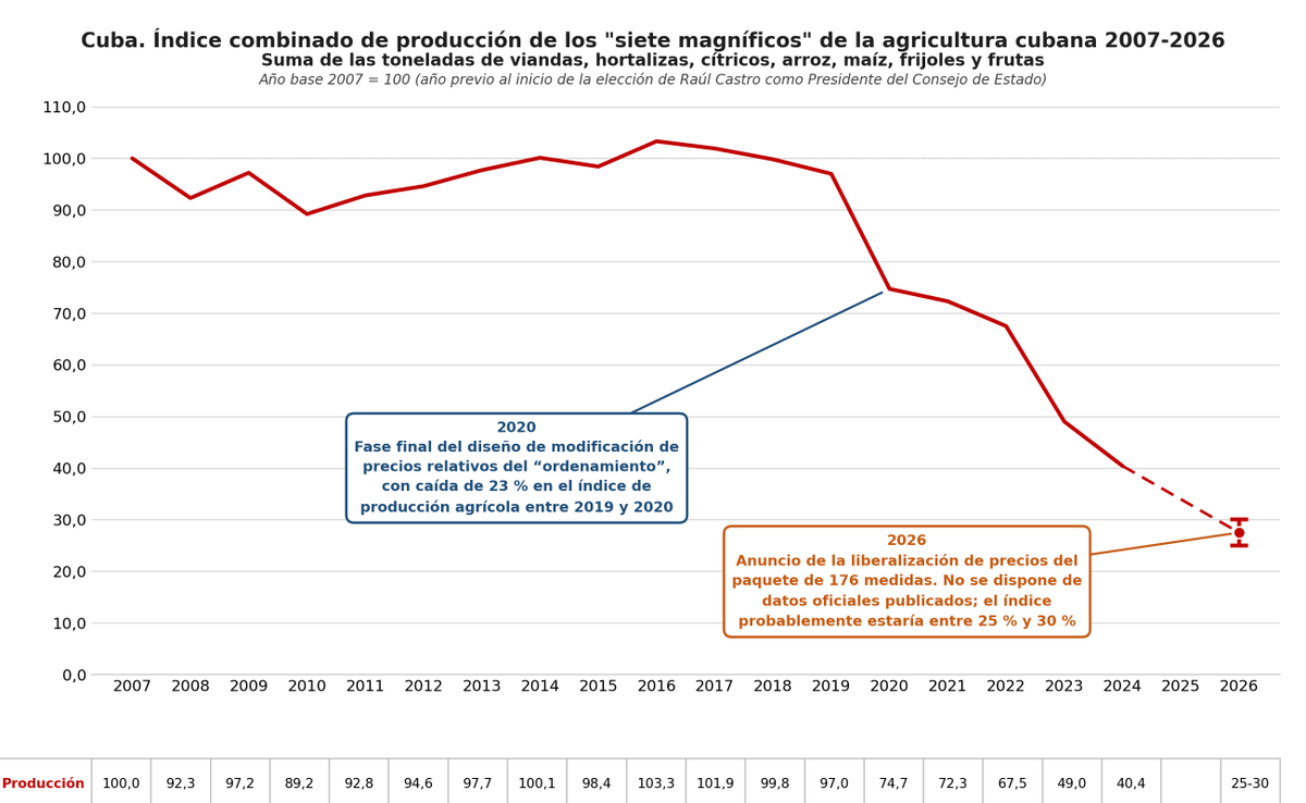 pmmonreal's tweet photo. Precios al alza, oferta en baja: el tropiezo recurrente de la actualización del modelo en Cuba.
Más que una explicación, el gobierno cubano debería ofrecer una disculpa pública detallada luego de su segundo fracaso en cinco años al intentar modificar los precios relativos. No resolvería el problema fundamental, pero quizás ayudaría a hacer un debate público que oficialmente se ha evadido.

Conviene tomar esa posibilidad con cautela porque quienes gobiernan Cuba aún conservan la capacidad de construir relatos de flexibilización del mercado socialmente sensibles, pero que en los hechos no alcanzan la intensidad que proclaman.

En ello influyen al menos tres factores: la arrogancia y la coerción del poder, el laberinto burocrático en que operan y el desdén por cualquier enfoque que cuestione un modelo esencialmente de economía centralmente planificada bajo monopolio político unipartidista.

Cuestionable conceptualización, política económica deficiente y los mismos responsables.

El error del gobierno cubano es conceptual. Los precios se tratan como variables de control político, no como mecanismos de información y de ajuste económico. Mientras no se acepte que, incluso en un mercado incompleto y distorsionado, los precios minoristas reflejan sobre todo la realidad de la oferta y no la voluntad administrativa, las políticas de modificación de precios relativos seguirán tropezando con la misma piedra.

Ante su segundo descalabro consecutivo en la gestión macroeconómica de precios —en 2021 y 2026—, el gobierno cubano vuelve a invocar el fantasma de los precios minoristas y desvía la culpa hacia la “bestia negra” habitual: el sector privado.

En octubre de 2021, el entonces jefe de la Comisión Permanente para la Implementación y Desarrollo de los Lineamientos del Partido Comunista de Cuba (PCC) afirmó que la principal “desviación” de la Tarea Ordenamiento había sido la inflación minorista.

Presentó el fracaso como una “desviación” y, ante una Asamblea Nacional pasiva, sostuvo que “medir el resultado de la Tarea Ordenamiento no es decir si salió bien, mal o parcial”, sino compararlo con el diseño original. Con ese trabalenguas burocrático despachó en pocos minutos el punto de inflexión que abrió el peor deterioro del bienestar nacional en un siglo. El funcionario pasó a otras tareas y hubo otros movimientos de cuadros, mientras una parte creciente de la población cubana caía en una situación de pobreza generalizada que desborda ampliamente el piadoso uso oficial del término “vulnerable”.

Sobre el restablecimiento de controles de precios en agosto de 2026 —menos de dos meses después de afirmar que se eliminarían “los topes de precios de manera general” como parte del paquete de 176 medidas, luego regulado por la Resolución 150/2026 del Ministerio de Finanzas y Precios—, aún no se ha emitido ningún pronunciamiento oficial del gobierno central cubano, del Consejo de Ministros, del Ministerio de Finanzas y Precios ni de otros organismos nacionales.

Los soldados cargan con el caldero tiznado.

Lo ocurrido es que varios gobiernos provinciales y municipales —Villa Clara, Matanzas, Guantánamo, Santiago de Cuba y Holguín— han impuesto por su cuenta “precios de referencia” o límites al margen comercial, generalmente del 30 %, sobre productos básicos como aceite, huevos, leche en polvo, azúcar, salchichas, pollo y arroz. Se presentan esas decisiones como evaluaciones de costos y gastos de comercialización, y se insiste en que “no se trata de un precio topado”.

Es el nuevo ardid “técnico” de la burocracia: una versión actualizada de la “desviación del diseño” que se utilizó como hoja de parra en 2021 que permite ahora al PCC, a la presidencia y al Consejo de Ministros trasladar a las autoridades locales —con teatralidad populista— la responsabilidad de corregir el dislate de la supuesta política “liberalizadora” del gobierno central.

Aquí hay un segundo problema conceptual que tiene consecuencias prácticas. La gestión macroeconómica corresponde a las entidades centrales, más aún en un contexto de alta inflación, crisis de oferta, escasez de divisas y sanciones reforzadas por el gobierno de EE. UU. La descentralización administrativa hacia los gobiernos locales no altera esa función central. La estabilización macroeconómica nunca es el resultado de la suma de las decisiones locales de precios.

Manipular el termómetro mientras se ignora la fiebre.

La reciente finta burocrática acerca de las decisiones locales no modifica lo esencial. Centrar el análisis en la “desviación” de los precios minoristas —como se hizo oficialmente en 2021— o afirmar ahora que no se trata de precios topados, sino de “precios de referencia” o límites al margen comercial, oculta el fallo más profundo y reiterado de la política de precios en Cuba: una comprensión deficiente de cómo funcionan los precios en condiciones de mercado.

En una economía de mercado, los precios no son simples resultados administrativos ni diseños fijados por decreto. Son señales que coordinan información dispersa sobre escasez, preferencias y costos de oportunidad. Permiten que exista un cálculo económico efectivo.

En 2021, con la Tarea Ordenamiento, y ahora con las 176 medidas, el gobierno cubano repite el mismo error de diseño en las políticas de modificación de precios relativos, tratando de alterarlos sin asegurar previamente la recuperación de la producción agropecuaria en un país donde más del 70 % del gasto familiar se destina a la alimentación.

No ha existido una autocrítica oficial razonada sobre el fracaso de la política macroeconómica de la “tarea ordenamiento” ni sobre la apresurada restauración de controles de precios de agosto de 2026, pero si el gobierno decidiera explicarse de manera entendible tendría que comenzar argumentando la razón por la que decidió hacer “ingeniería social” con los precios -dos veces- tomando como punto de partida una situación de aguda contracción de la oferta agropecuaria nacional. (Ver primer gráfico).

Cuando la producción agropecuaria se contrae —por falta de inversión, insumos, incentivos distorsionados, controles excesivos o ineficiencia estatal—, la oferta se reduce y los precios minoristas suben de manera inevitable, independientemente de los topes, devaluaciones o aumentos salariales que se decreten.

Ese es un primer dato que conviene tomar en cuenta. Se intentó moderar la dinámica de precios con escasa capacidad de respuesta de oferta, una incongruencia que no merece ser rebatida apelando a la teoría. Sería suficiente actuar con sentido común.

El segundo dato que debe ser retenido es que, aunque la crisis de oferta agropecuaria se explica por diversos factores, hay una causa que expresa una elección consciente del gobierno: reducir el peso relativo de la inversión agropecuaria. Toda contracción del porcentaje de la inversión en un sector respecto a la inversión nacional indica una reducción de la prioridad de ese sector en la política económica del país. (Ver segundo gráfico).

Durante los primeros siete años de mandato del presidente actual, la inversión agropecuaria ha representado como promedio 4% de la inversión total. En los diez años anteriores (2008- 2017) el promedio había sido mucho mayor al registrar 7% de la inversión nacional.

Nunca se ha intentado explicar oficialmente cómo pudiera asumirse que existiría capacidad de respuesta de oferta agropecuaria a partir de una reducción de la prioridad inversionista del sector. Probablemente porque los propios funcionarios se percatan de que no tienen una explicación racional.

Si un gobierno impone controles y topes de precios, la economía enseña a anticipar la escasez. En ausencia de una recuperación sostenida de la producción agropecuaria, cualquier intento de “ordenar” precios relativos desplaza la escasez hacia el mercado informal, genera colas, desvíos y una inflación reprimida que eventualmente estalla.

Intentar modificar los precios relativos (abaratar lo nacional frente a lo importado, o contener la inflación minorista) sin haber restablecido previamente la oferta real de alimentos equivale a manipular el termómetro mientras se ignora la fiebre.

Saqueo legal con un nombre técnico.

El impacto humano resultante de la escalada de precios asociada a la gestión deficiente de políticas económicas es más importante que el análisis de la justificación de cambios de rumbo de política económica utilizando formulaciones como la “desviación del diseño” en 2021 y de los “precios de referencia resultantes de la evaluación económica de costos y gastos de comercialización” en agosto de 2026.

El jubilado que ahorró durante años y confió en una pensión, o el trabajador que cobra un salario y que ahora ven cómo se disuelve su poder adquisitivo no son abstracciones, son personas específicas, con situaciones familiares y con historias concretas de contribución a la sociedad, que observan como su bienestar personal y familiar se evapora.

La propia estadística oficial indica una reducción a largo plazo de la remuneración de los trabajadores como porcentaje del PIB, lo que significa que los trabajadores reciben una porción menor del valor creado, mientras el excedente controlado por el planificador central aumenta.

A partir del “ordenamiento” la remuneración de trabajadores promedió 26,7% del PIB, una cifra notablemente inferior al promedio de 35,6% registrado entre 2003 y 2020. Refleja una intensificación de la extracción de excedente a favor de la acumulación estatal o de prioridades definidas por el poder central, en detrimento de la parte que se entrega directamente a los trabajadores en forma de salarios. (Ver tercer gráfico).

Los trabajadores cubanos han sido víctimas de un saqueo legal que es resultado de las decisiones de funcionarios y parlamentarios que no se sienten responsables y que encubren su obediencia ciega a la “fuerza dirigente superior” (el PCC) y su incompetencia bajo el término técnico del momento. Es poco probable que asuman su responsabilidad por el desastre.