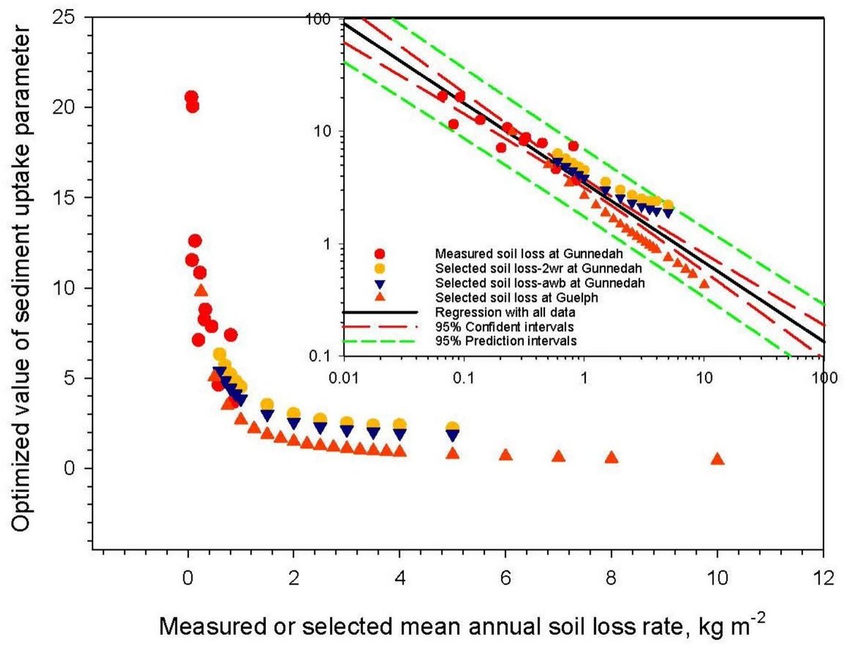 Geoderma_Jrnl's tweet photo. New in Geoderma: "Quantifying 137Cs uptake by suspended sediment and plant interception during transfer from rainwater to soil using an improved mass balance model" by X.C. John Zhang, P.R. Busteed, B. Yu, W.H. Yang &amp; A. Chappell. https://t.co/m28l1q1zZr 
@USDA_ARS @Griffith_Uni) https://t.co/X0bQmsGwXI