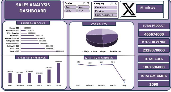 _mistyy__'s tweet photo. okayyy, i can finally show you what i’ve been learning! 🤭✨
just completed my first sales project with @TechSphereAcad, turning raw data into insights using Excel 📊
big shoutout to my tutor @ezekiel_aleke for all the guidance! 🫶🏽one project down, more to come! 💪🏾✨#DataAnalytic https://t.co/1SK5pcxQZ3