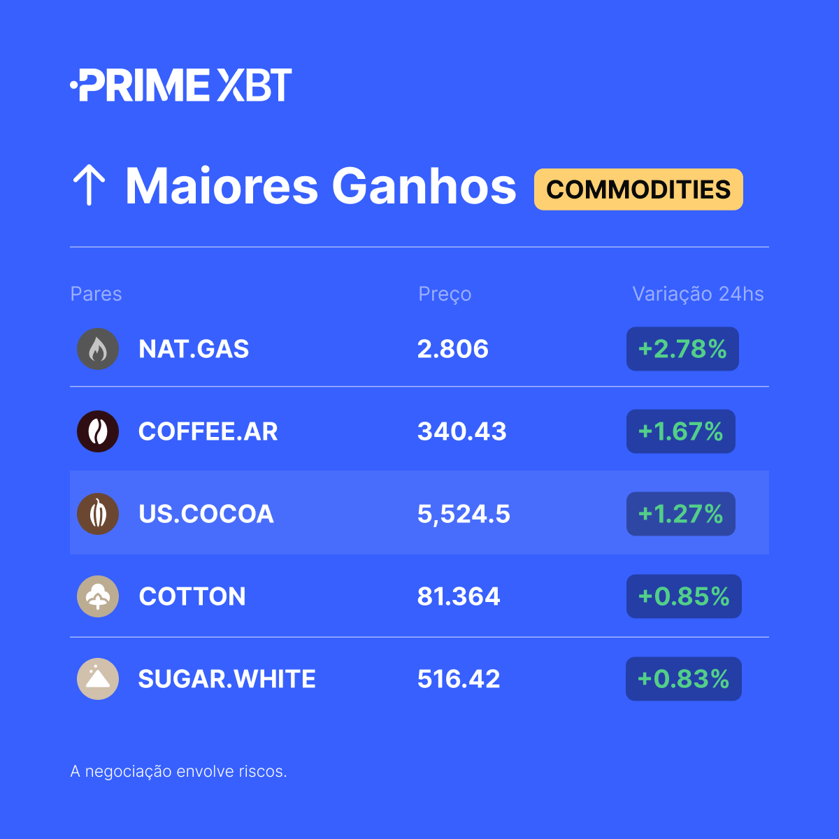 PrimeXBT_PT's tweet photo. ๐ Principais altas das commodities (24h)
#NATGAS
#COFFEEAR
#USCOCOA
#COTTON
#SUGARWHITE
โก๏ธ Opere com elas aqui: https://t.co/DrwghVPY5f https://t.co/wTiIWPOboO