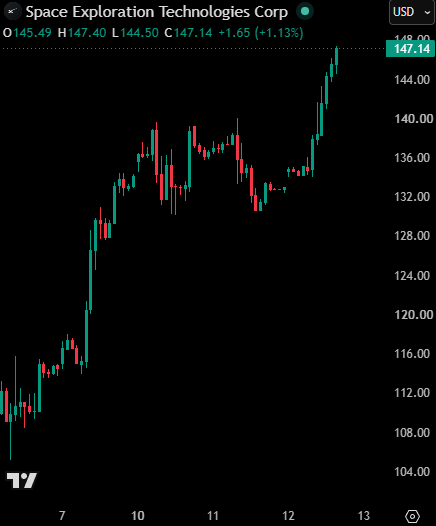 KobeissiLetter's tweet photo. BREAKING: SpaceX stock, $SPCX, extends gains to over +10% on the day, now up nearly +40% over the last five trading days.

The stock has added +$550 billion in market cap since August 6th. https://t.co/CuyleGIHwY