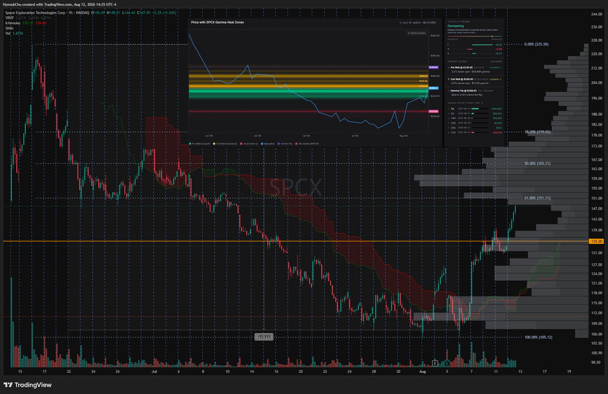 HyenukChu's tweet photo. $SPCX No me has preguntado pero dije que lo más probable es que subiría post earnings. 
Aquí tienes el chart... ciertas zonas importantes y GEX para identificar zonas... ven el volumen en 160? https://t.co/cbFWapBOHD