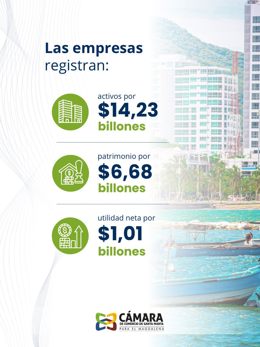 CamComercioSM's tweet photo. Uno de los principales hallazgos del análisis es el alto nivel de concentración empresarial. Las diez compañías con mayores ingresos representaron el 61,38 % del total analizado.

Desde el punto de vista territorial, el estudio confirma a Santa Marta como el principal centro empresarial del Magdalena. La capital concentra 92 de las 100 empresas analizadas, las cuales generaron cerca de $14,05 billones, equivalentes al 94,48 % de los ingresos operacionales. Ciénaga ocupó el segundo lugar, con tres empresas y una participación del 2,13 %. 

Ver informe completo aquí👉🏼 https://t.co/f7nPU3Du1X