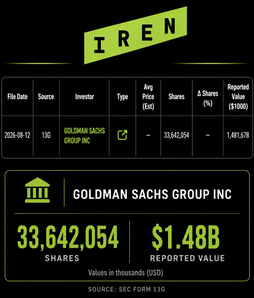 ViralMuzik1989's tweet photo. 🚨FIRST BILLION-DOLLAR STAKE IN $IREN 🚨

GOLDMAN SACHS just disclosed a $1.48 BILLION position in IREN.

• 33,642,054 shares
• $1.48B reported value
• 9.40% ownership
• Form 13G filed Aug. 12, 2026
That’s not a casual position.
Goldman Sachs now owns nearly 1 in every 10 IREN shares.
Institutional conviction is getting VERY interesting.

Source: Goldman Sachs 13G, filed Aug. 12, 2026.