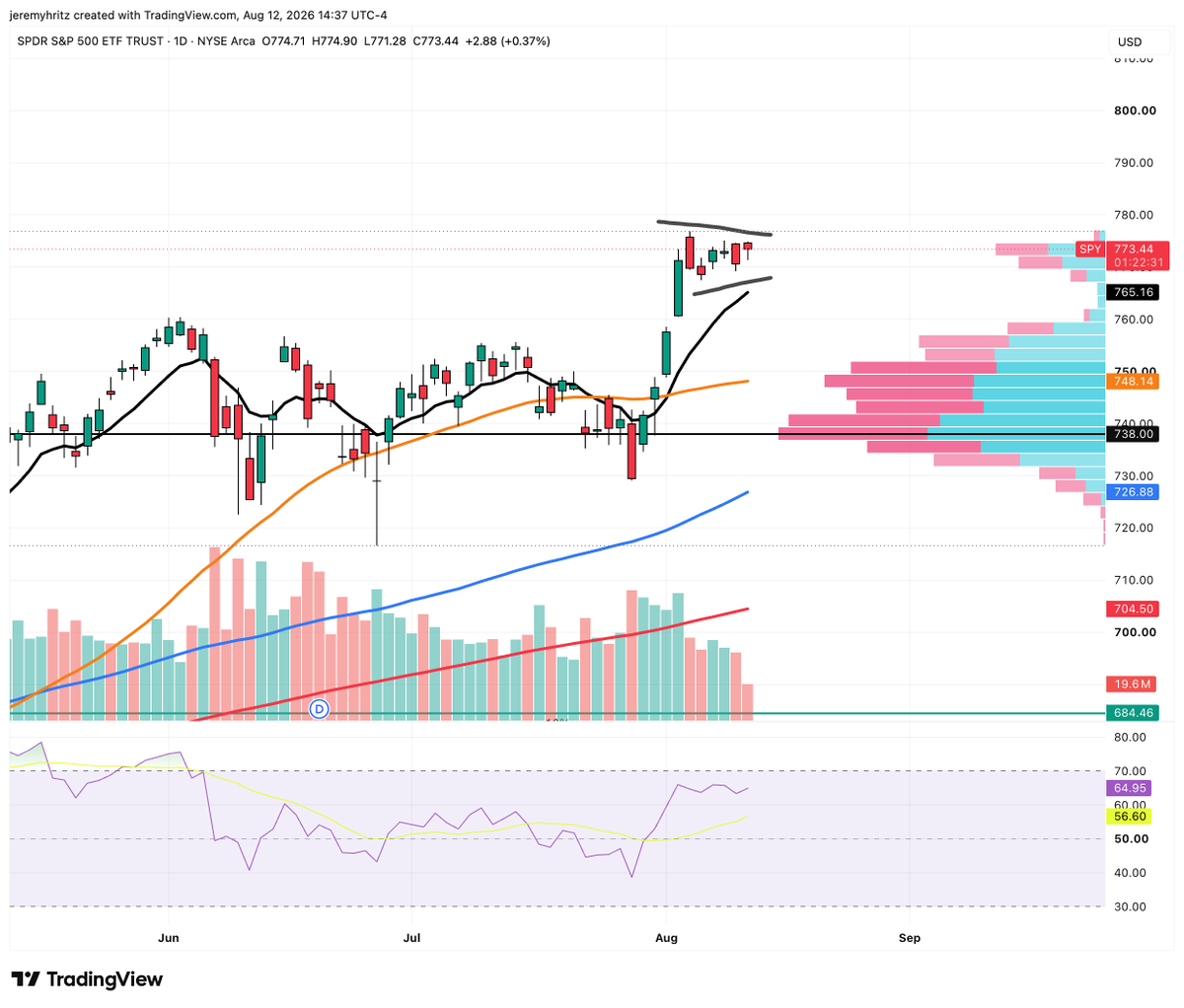 Jeremy_Hritz's tweet photo. Still time left in the day, but $SPY finally making a little bit of a move, but still chopping. PPI tomorrow should provide ultimate resolution for the week. https://t.co/G573xcQxeq