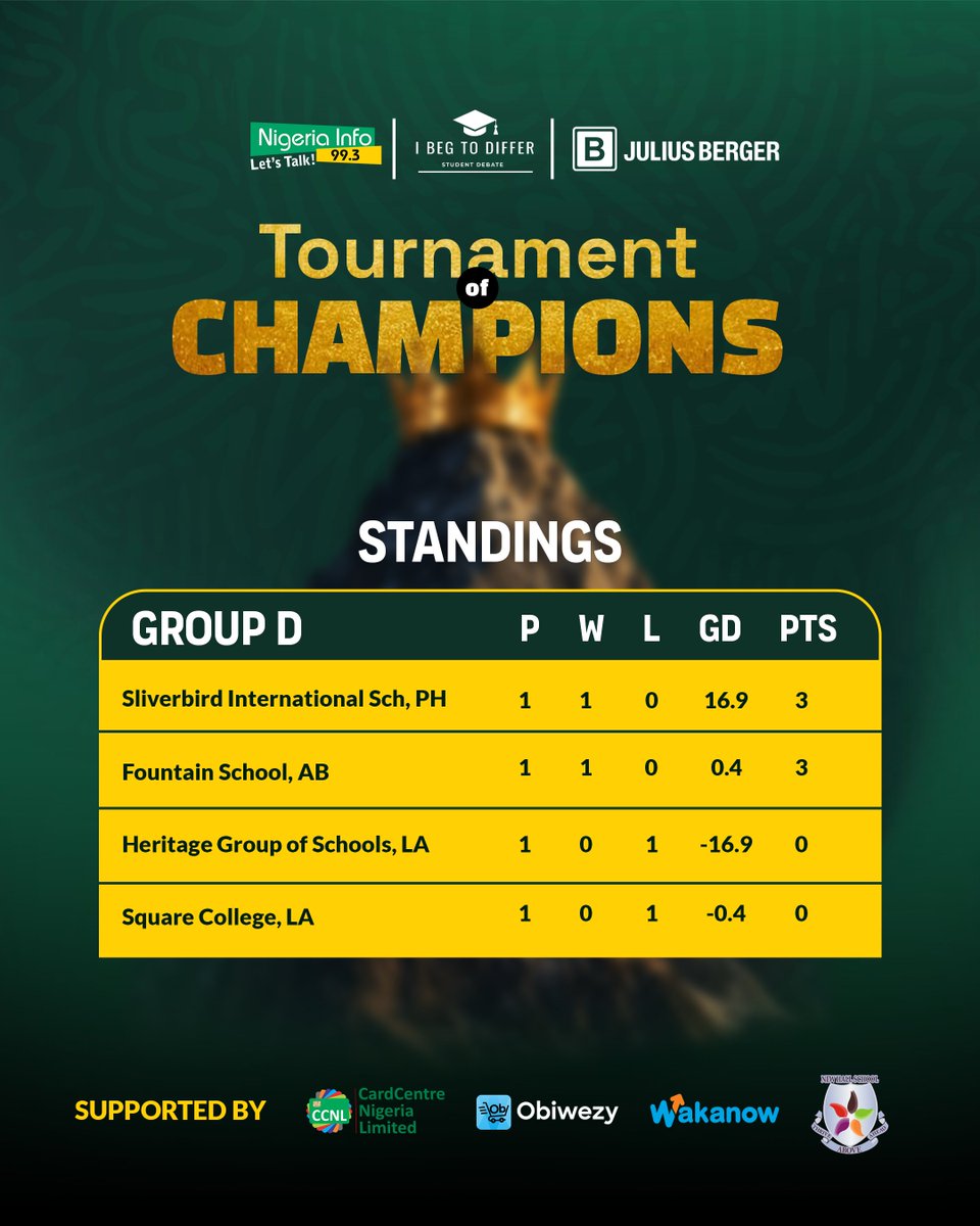 NigeriainfoFM's tweet photo. Day 3 delivered another round dramatic results at the I Beg To Differ Season 9: Tournament of Champions.
Who impressed you most today? π
β οΈπ¨Nigeriaβs kids are having BIGGEST conversations on @nigeriainfofmlagos
#nigeriainfoibtd #ibegtodiffer https://t.co/lCpTtxoQNm
