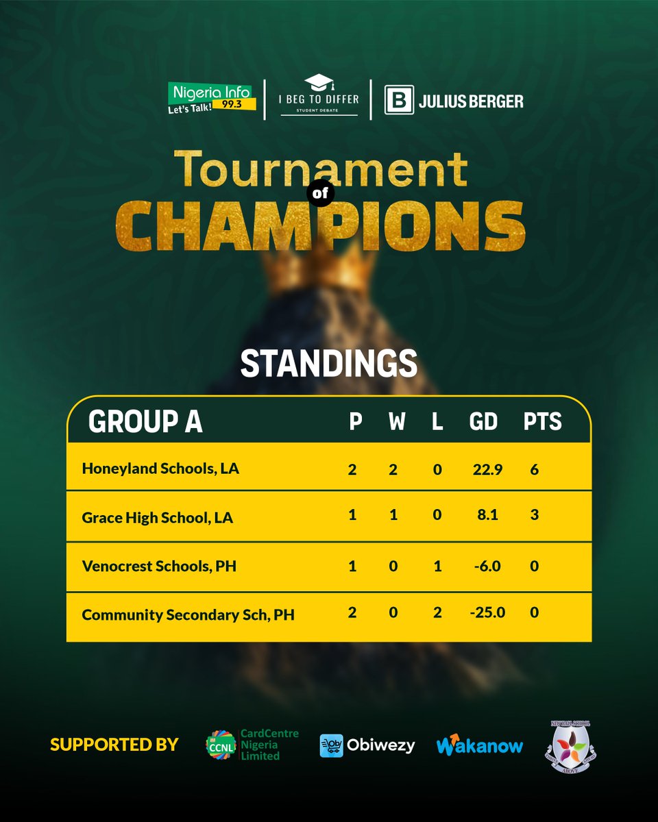 NigeriainfoFM's tweet photo. Day 3 delivered another round dramatic results at the I Beg To Differ Season 9: Tournament of Champions.
Who impressed you most today? π
β οΈπ¨Nigeriaβs kids are having BIGGEST conversations on @nigeriainfofmlagos
#nigeriainfoibtd #ibegtodiffer https://t.co/lCpTtxoQNm