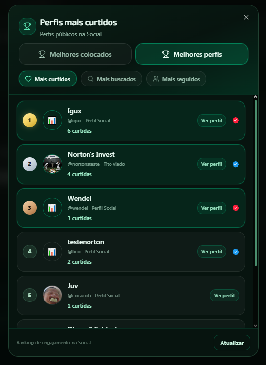 devplanilhai's tweet photo. Sim, também temos a aba social com perfis em destaque visando a divulgação massiva dos melhores colocados.

Queremos implementar a disputa entre planilhas auditadas por outros perfis, como é o caso do Detetive e entre outros.

A aba melhores colocados contém todas as informações. https://t.co/FHSsyftlId