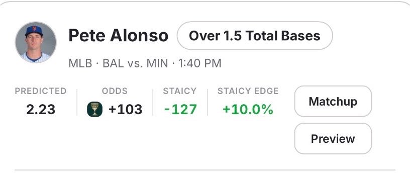 StaicyAI's tweet photo. Two plate appearances. Two singles.

Pete Alonso over 1.5 bases +105 ✅ https://t.co/hs5z4abe7W
