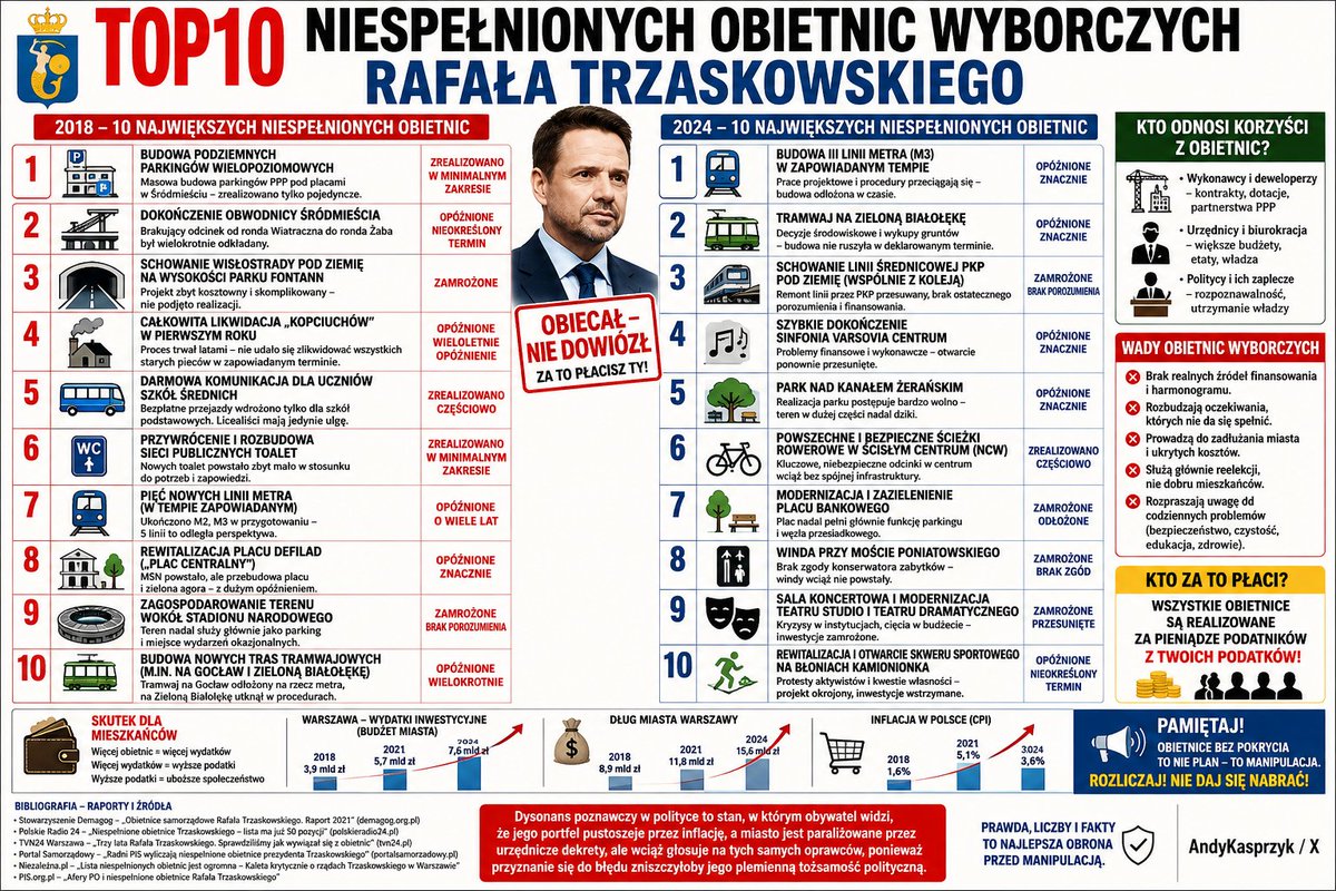 AndyKasprzyk's tweet photo. TOP10 niespełnionych obietnic wyborczych Rafała Trzaskowskiego.

Wyborcy i tak go popierają ponieważ ładnie mówi i jest przystojny.

A to jest dla nich najważniejsze :-)

CC: @SORwaw @stopkorkom @PortalWarszaws1 

#Trzaskowski #obietnice #SCT #inwigilacja #kontrola #oszustwa #manipulacje #socjotechnika