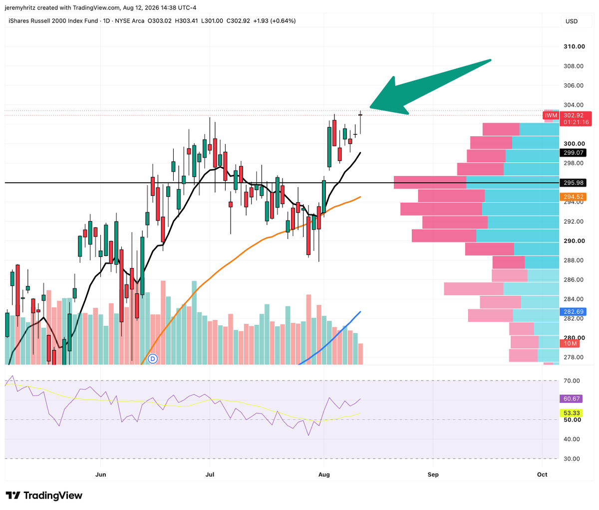 Jeremy_Hritz's tweet photo. $IWM prints another new All Time High today. https://t.co/0bF7EpgxBr
