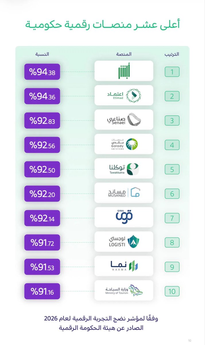 sabqorg's tweet photo. 805.5 ألف مستفيد يقودون تقييم الحكومة الرقمية.. 87.06% نضجًا.

🔹 تصدرت منصة «أبشر» المنصات الأعلى تقييمًا بنسبة 94.38%.
🔹تقترب المملكة من دخول قائمة الخمسة الأوائل عالميًا في الحكومة الرقمية.

 https://t.co/wBKr8srwpq https://t.co/t5Stb7Pyv4