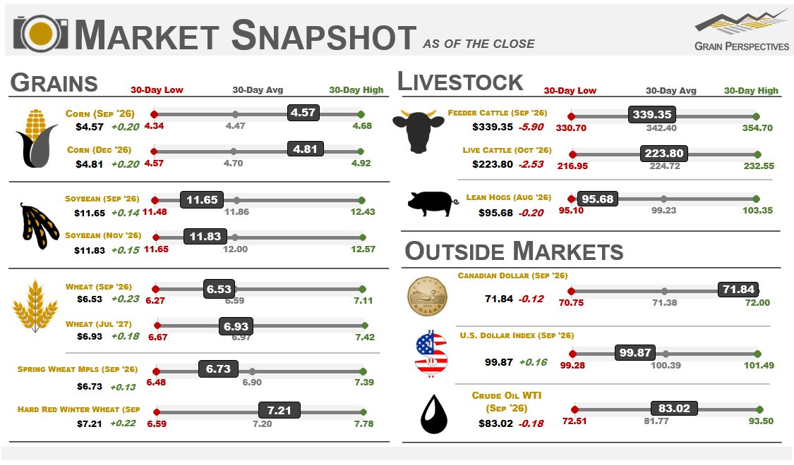 MatthewPot's tweet photo. A strong day for the grain markets. #corn #soybeans #wheat https://t.co/mvTiysWifI