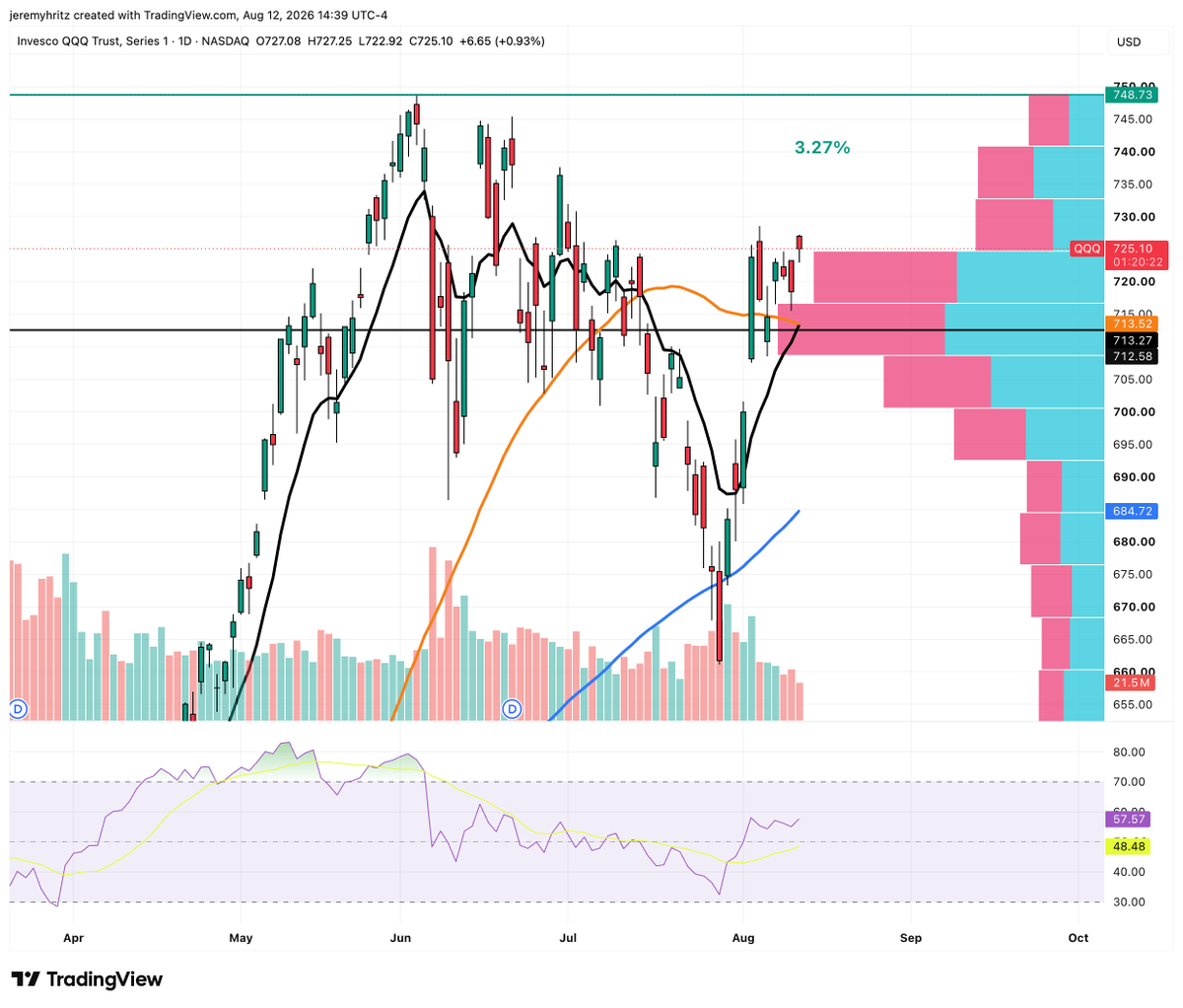Jeremy_Hritz's tweet photo. $QQQ 3.27% away from a new All Time High. Mags punished today while semis charged. https://t.co/quL5odQxPz
