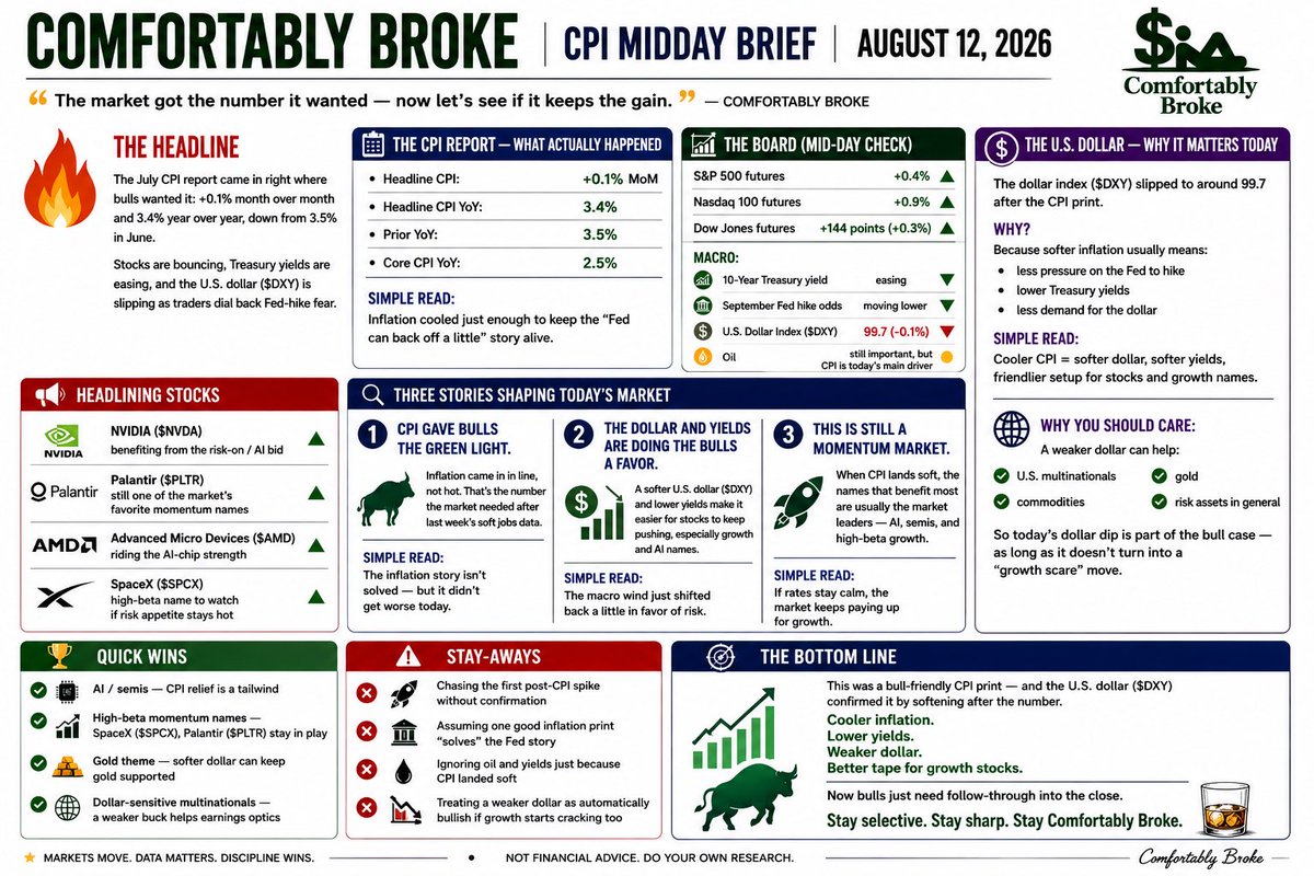 MrMakinMoves's tweet photo. 🔥 THE HEADLINE

The July CPI report came in right where bulls wanted it: +0.1% month over month and 3.4% year over year, down from 3.5% in June.

Stocks are bouncing, Treasury yields are easing, and the U.S. dollar ($DXY) is slipping as traders dial back Fed-hike fear.

───

🧾 THE CPI REPORT — WHAT ACTUALLY HAPPENED

• Headline CPI: +0.1% MoM
• Headline CPI YoY: 3.4%
• Prior YoY: 3.5%
• Core CPI YoY: 2.5%Simple read:
Inflation cooled just enough to keep the “Fed can back off a little” story alive.───
