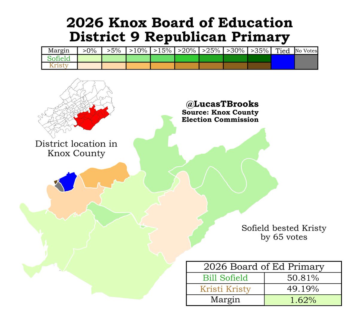 LucasTBrooks's tweet photo. Both Dem flips in Knox County got a boost from GOP primary voters. In BoE Dist 9 and Comm Dist 3, voters chose the conservative outsider over the moderate incumbent by close margins. Kristy was the school board chair, while Sofield wanted to bring politics into school decisions. https://t.co/X4t2l9vk8i