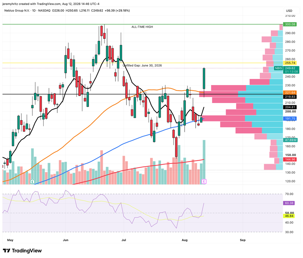 Jeremy_Hritz's tweet photo. $NBIS coming to fill its June 30th gap. Strong, sustained move off of earnings. https://t.co/LQrE2SnQzb