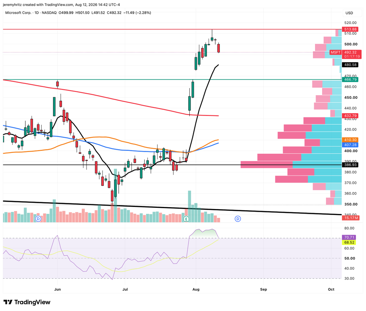 Jeremy_Hritz's tweet photo. $MSFT finally selling down a bit. Watching for the gap fill  at $466.79. https://t.co/2pESFqfcUw