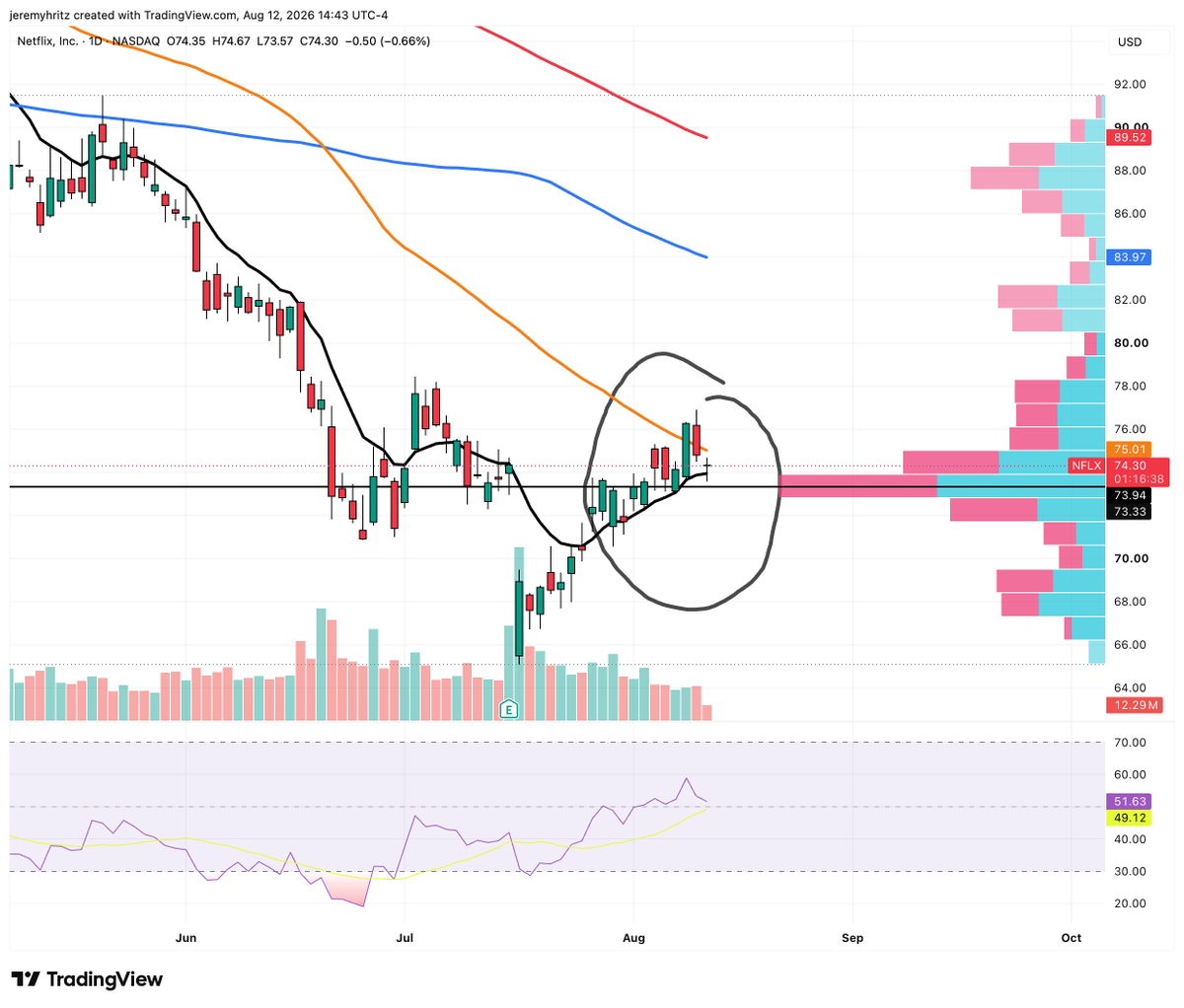 Jeremy_Hritz's tweet photo. $NFLX rejected off the 50 Daily SMA. https://t.co/pcW83Dig8s